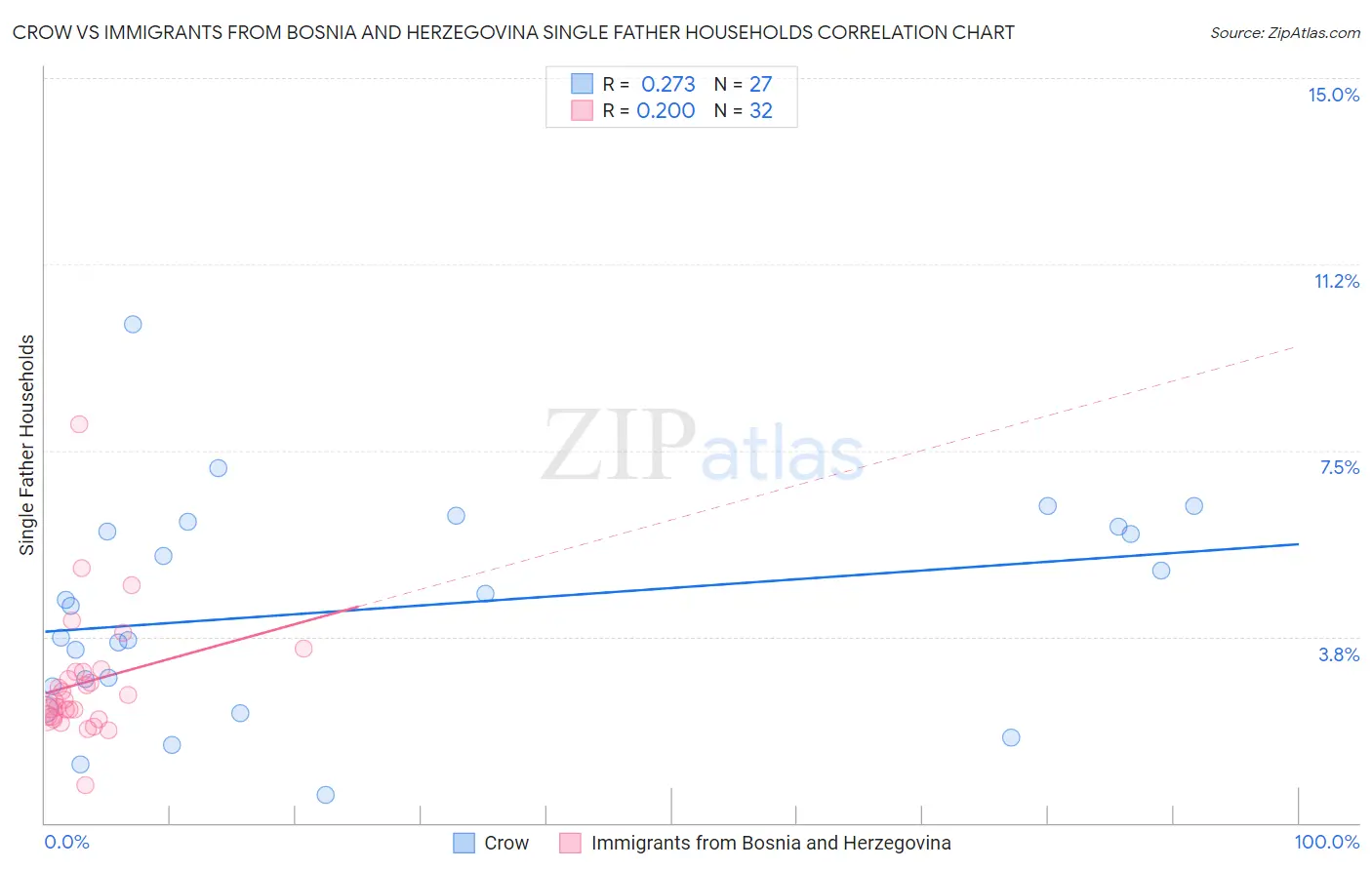 Crow vs Immigrants from Bosnia and Herzegovina Single Father Households