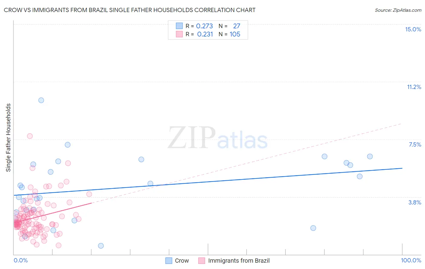 Crow vs Immigrants from Brazil Single Father Households