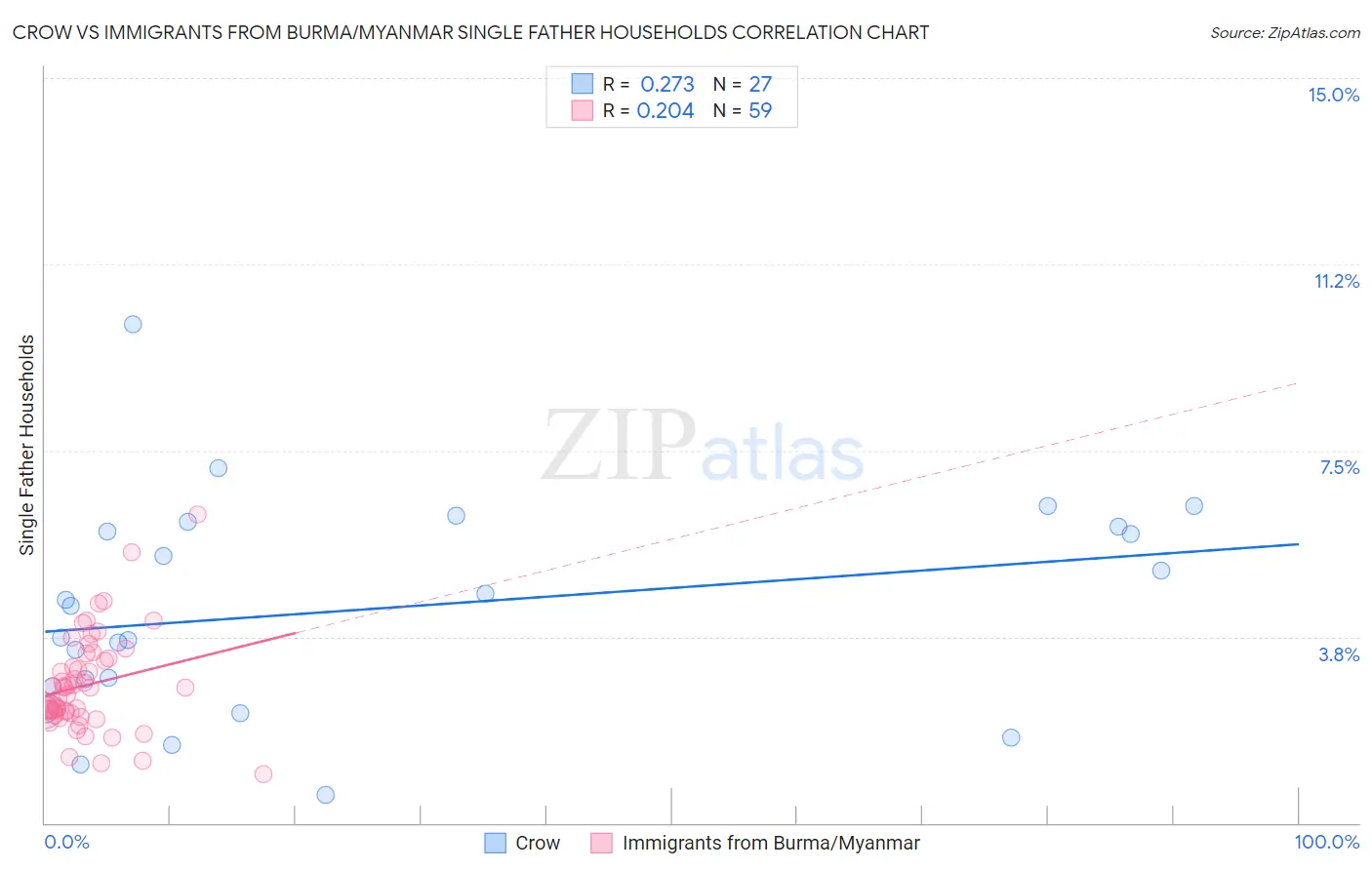 Crow vs Immigrants from Burma/Myanmar Single Father Households