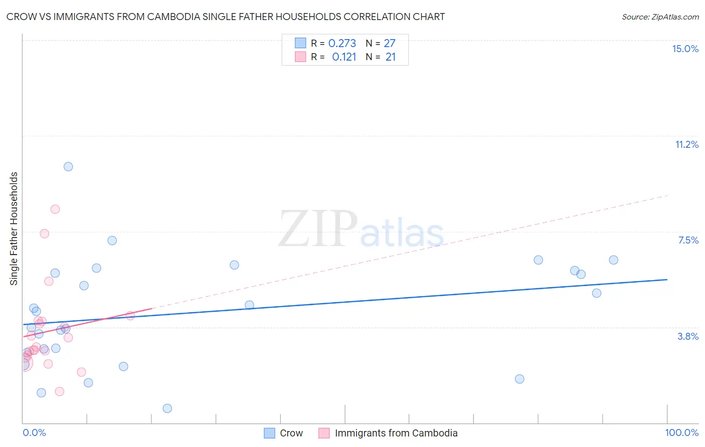 Crow vs Immigrants from Cambodia Single Father Households