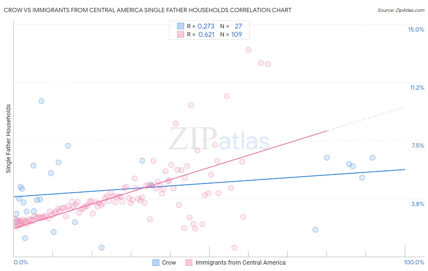 Crow vs Immigrants from Central America Single Father Households