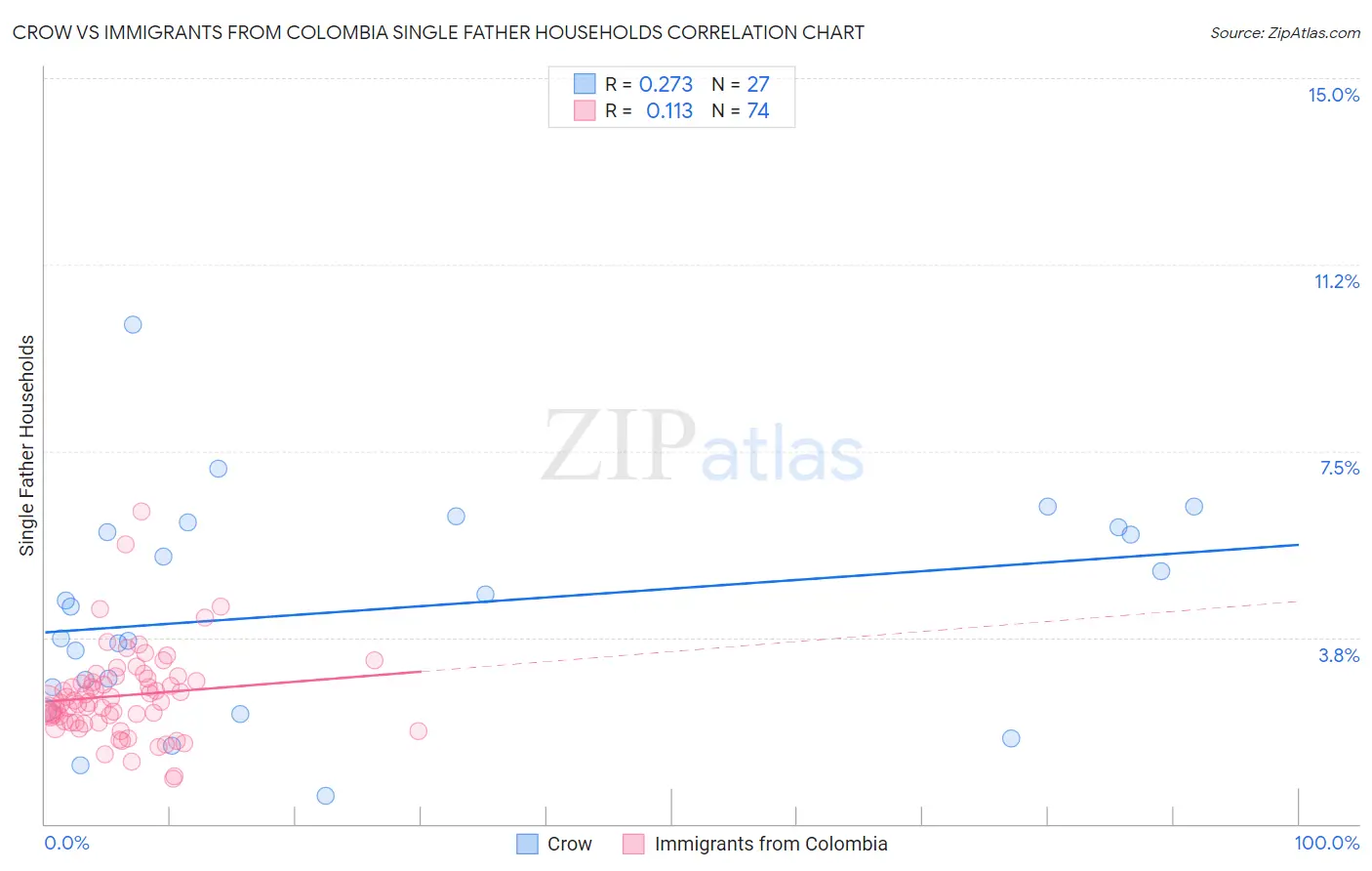 Crow vs Immigrants from Colombia Single Father Households