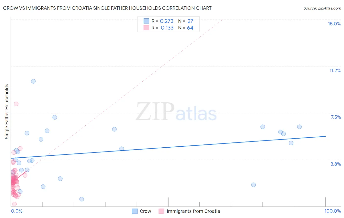 Crow vs Immigrants from Croatia Single Father Households