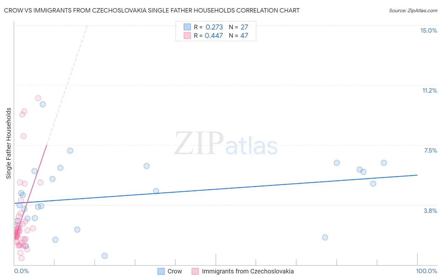 Crow vs Immigrants from Czechoslovakia Single Father Households