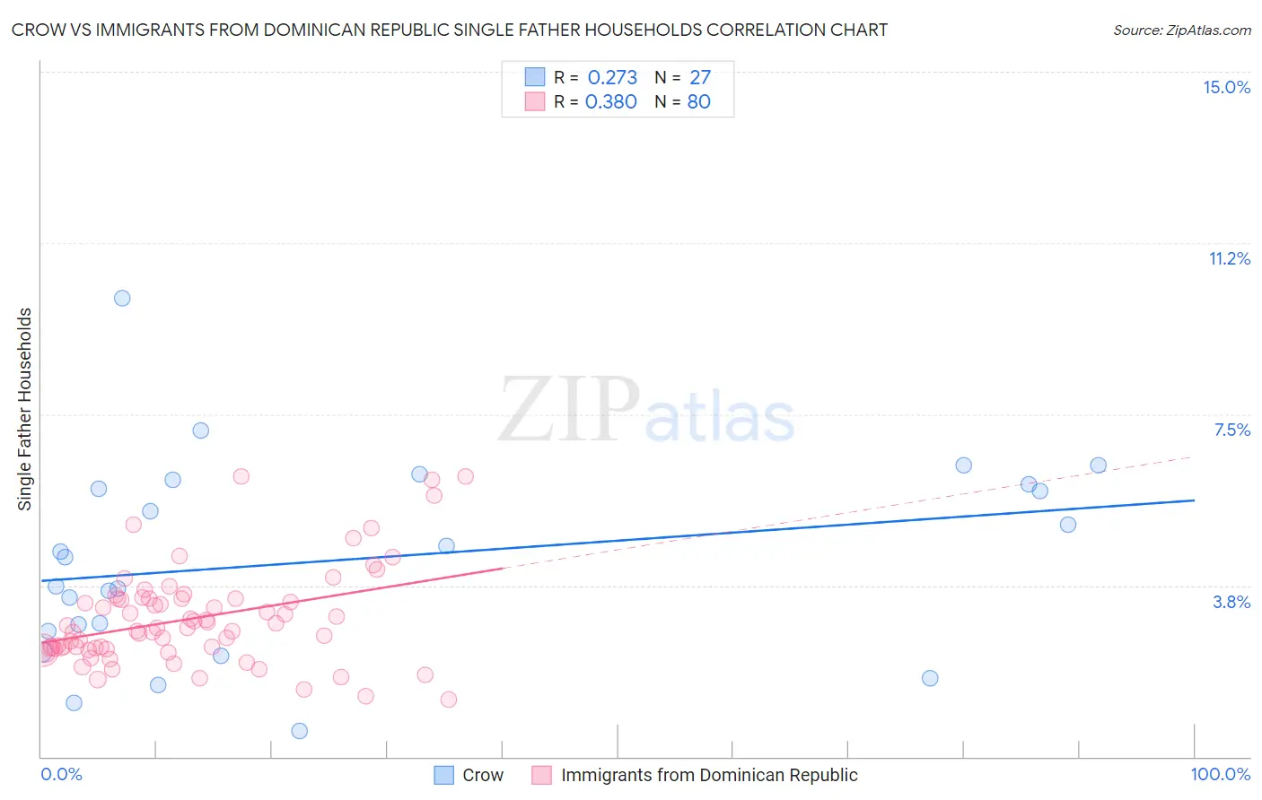 Crow vs Immigrants from Dominican Republic Single Father Households