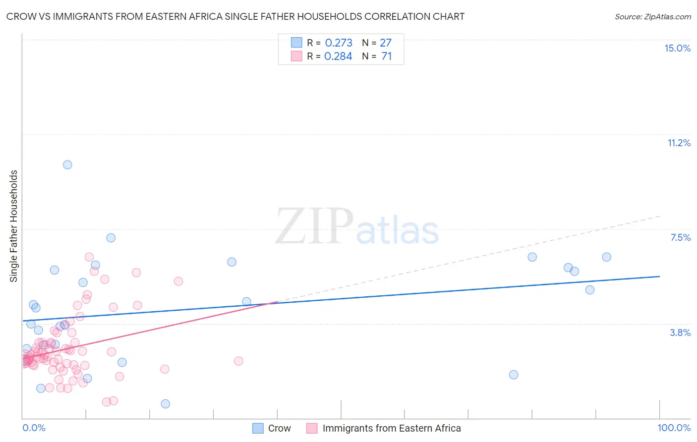 Crow vs Immigrants from Eastern Africa Single Father Households