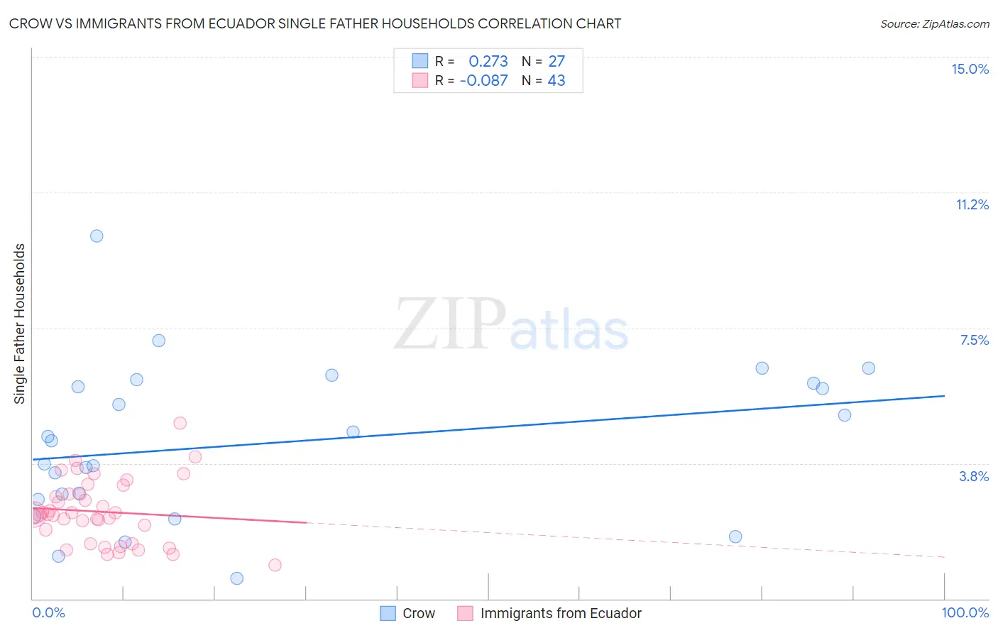 Crow vs Immigrants from Ecuador Single Father Households