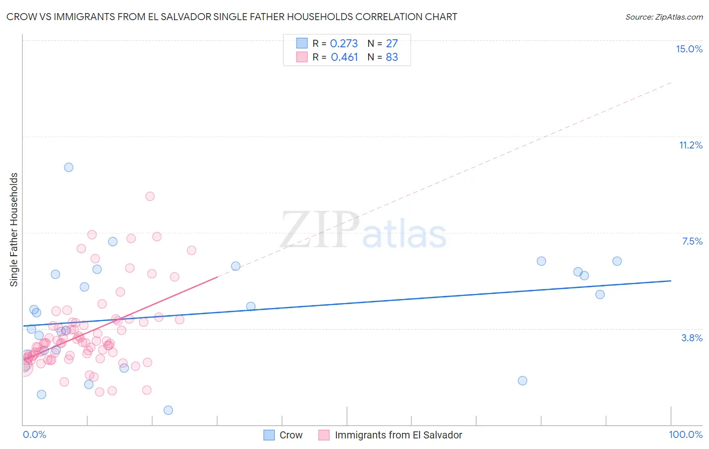 Crow vs Immigrants from El Salvador Single Father Households