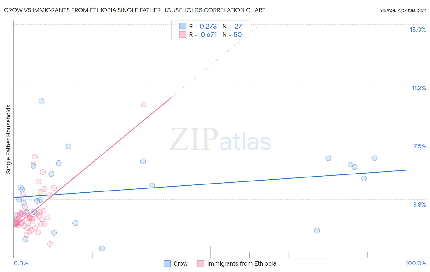 Crow vs Immigrants from Ethiopia Single Father Households