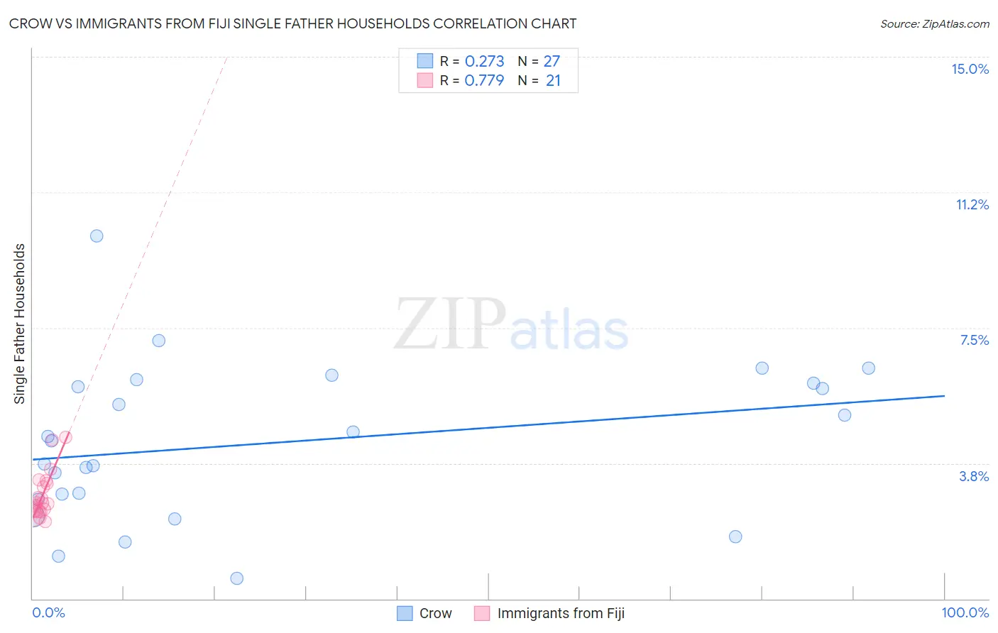 Crow vs Immigrants from Fiji Single Father Households