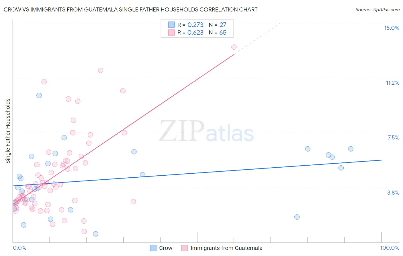 Crow vs Immigrants from Guatemala Single Father Households