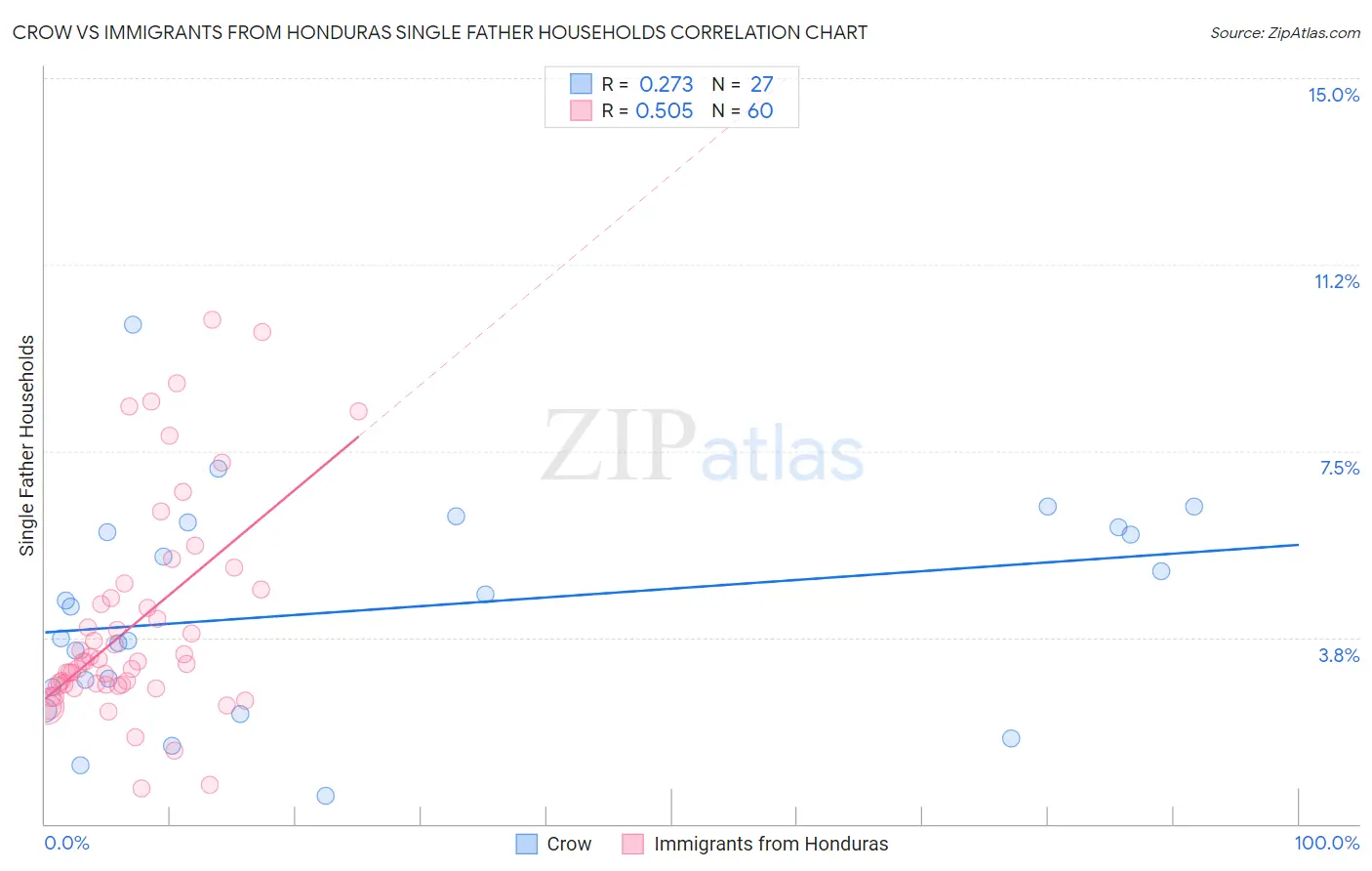 Crow vs Immigrants from Honduras Single Father Households