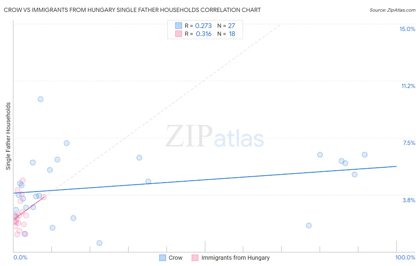 Crow vs Immigrants from Hungary Single Father Households