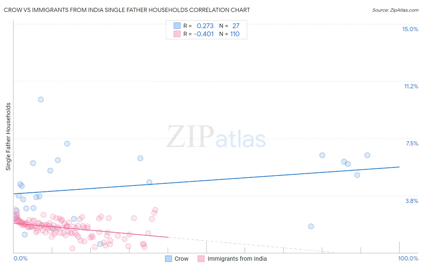 Crow vs Immigrants from India Single Father Households