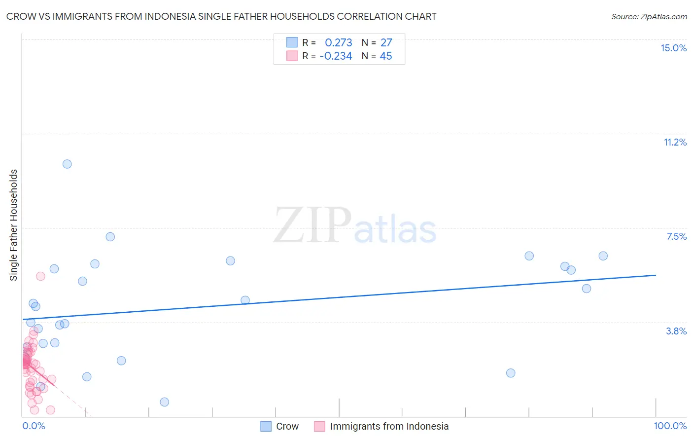 Crow vs Immigrants from Indonesia Single Father Households