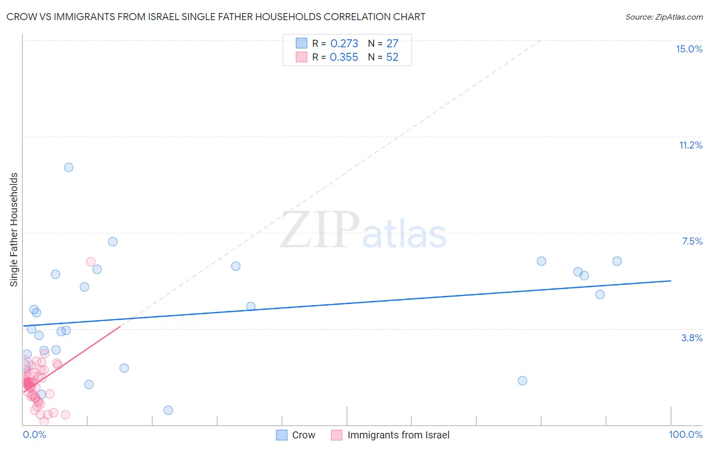 Crow vs Immigrants from Israel Single Father Households