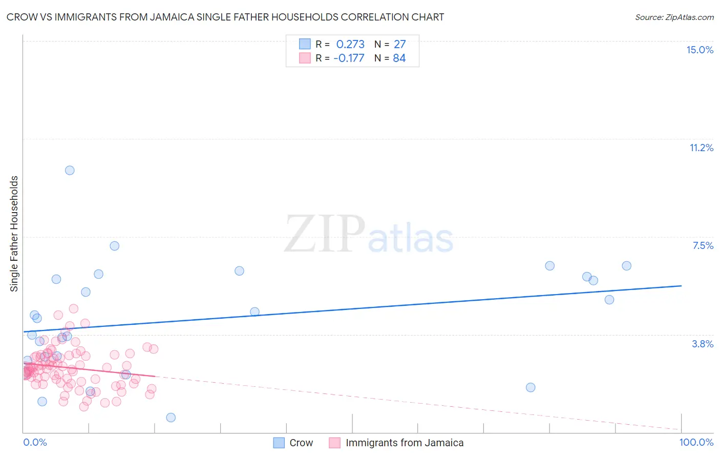 Crow vs Immigrants from Jamaica Single Father Households