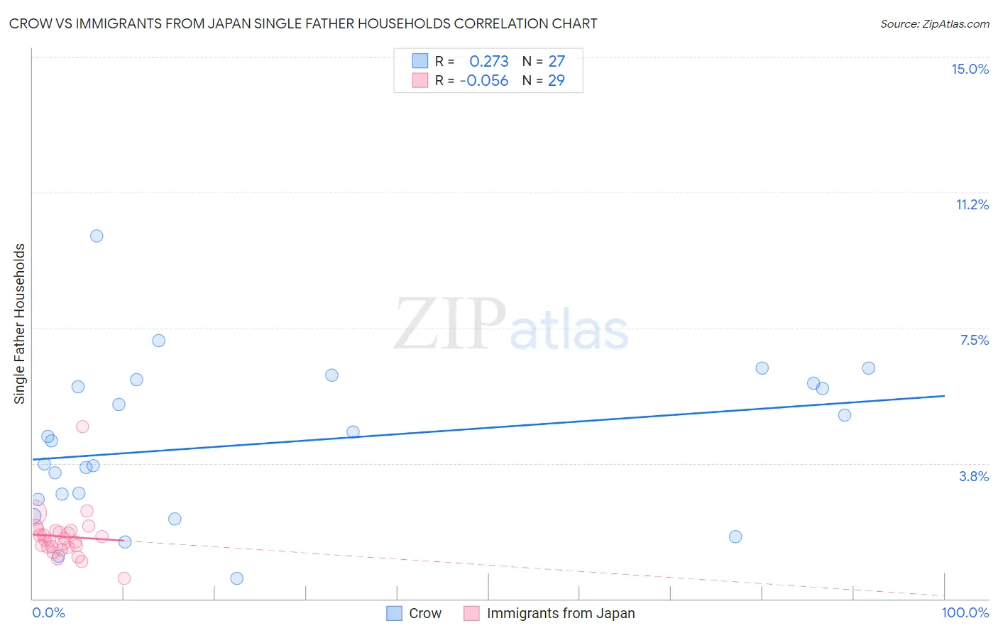 Crow vs Immigrants from Japan Single Father Households