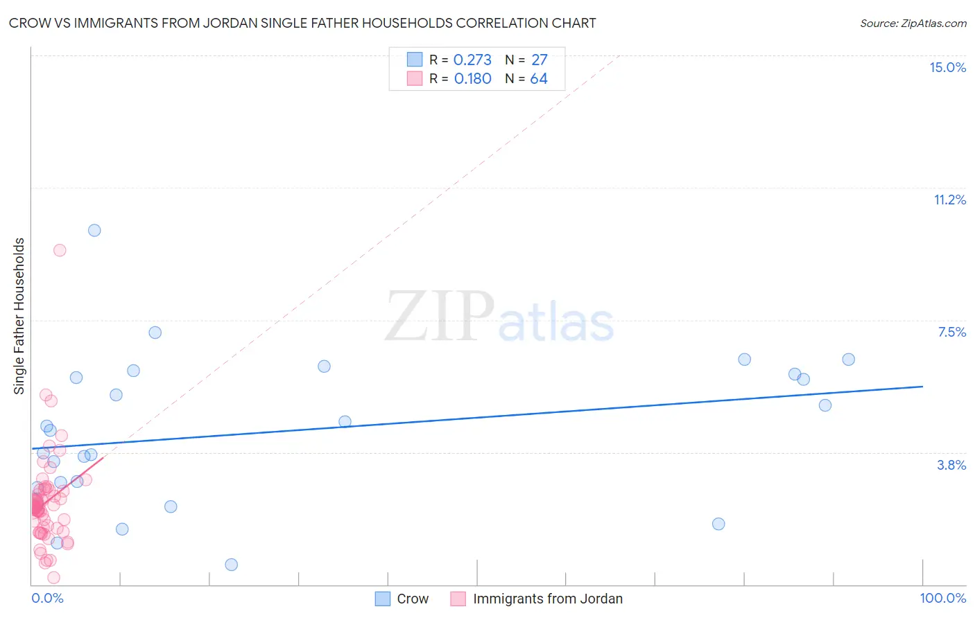 Crow vs Immigrants from Jordan Single Father Households