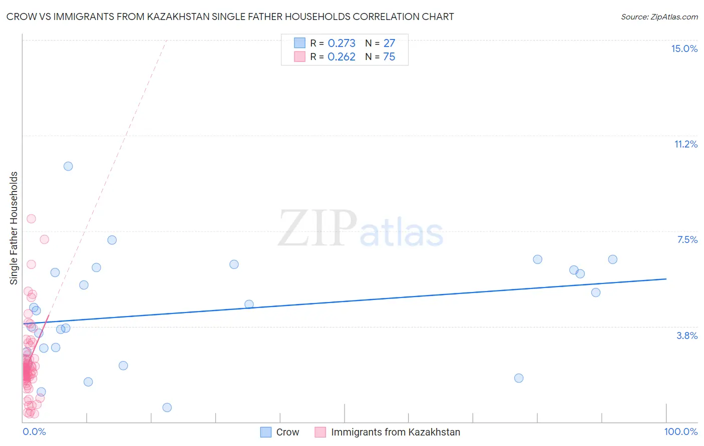 Crow vs Immigrants from Kazakhstan Single Father Households