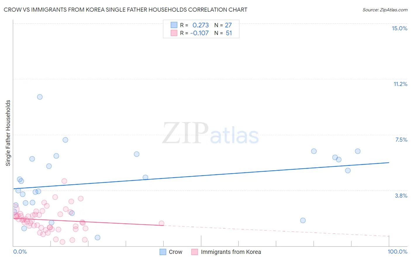 Crow vs Immigrants from Korea Single Father Households