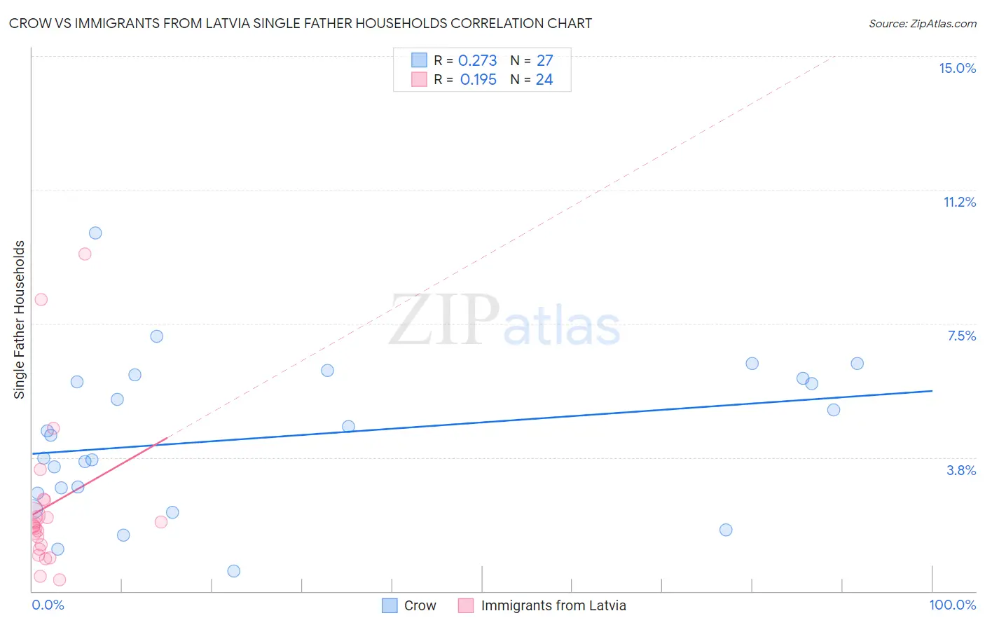 Crow vs Immigrants from Latvia Single Father Households