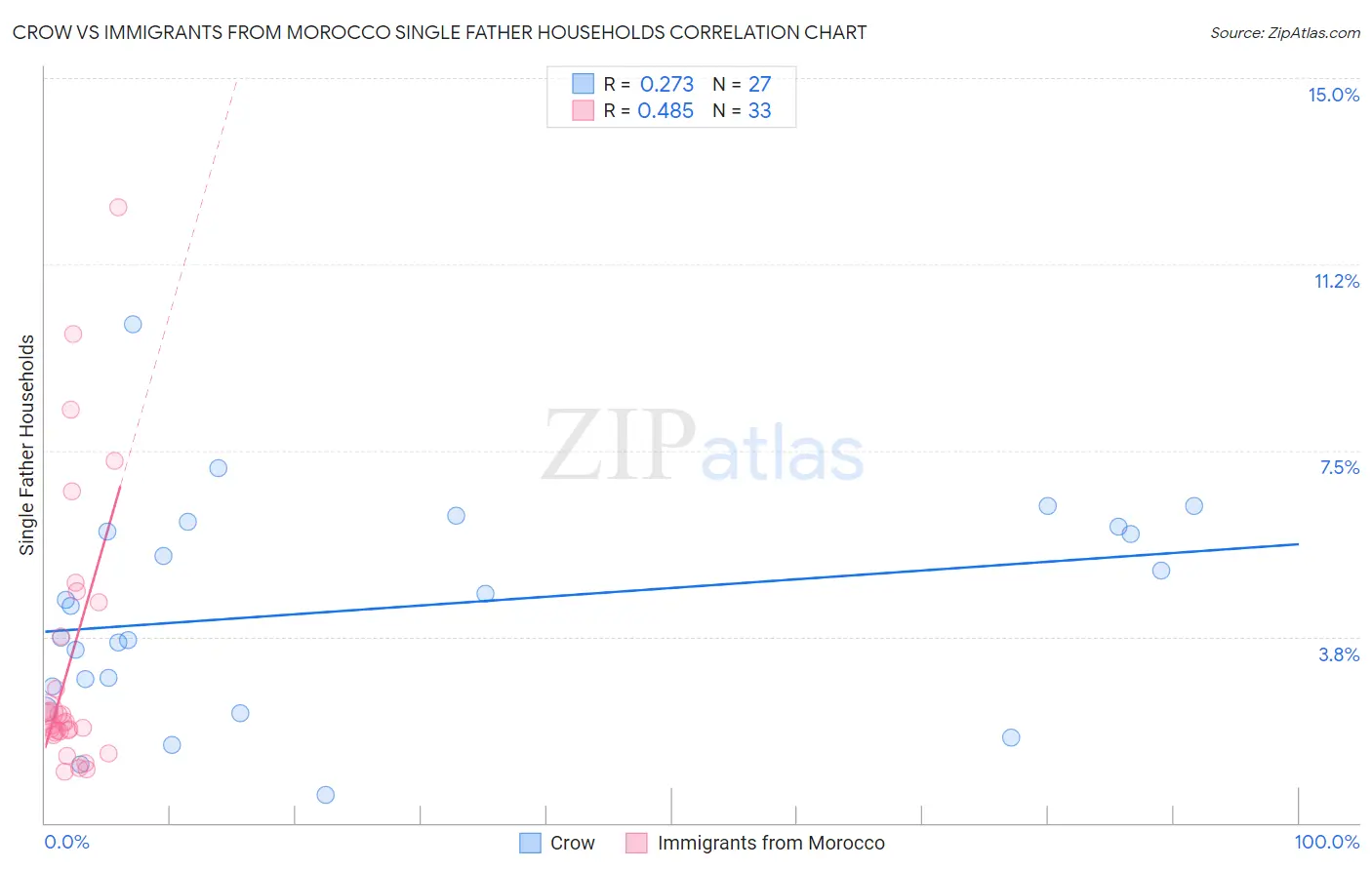 Crow vs Immigrants from Morocco Single Father Households