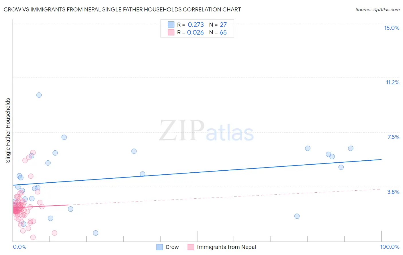 Crow vs Immigrants from Nepal Single Father Households