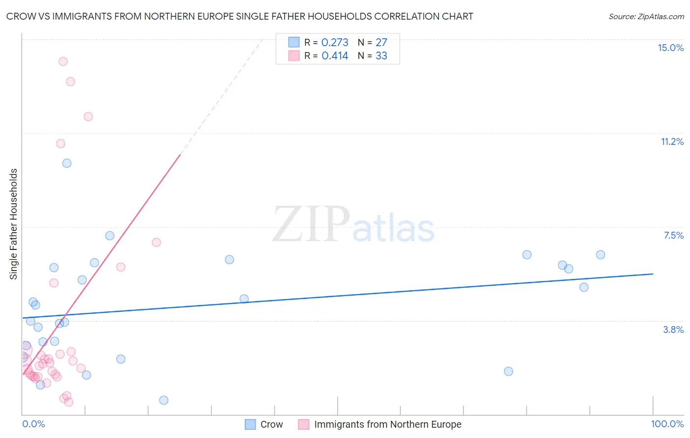 Crow vs Immigrants from Northern Europe Single Father Households