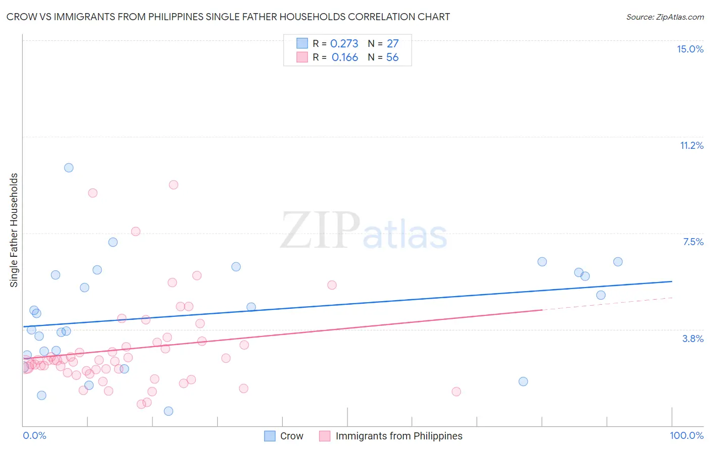 Crow vs Immigrants from Philippines Single Father Households