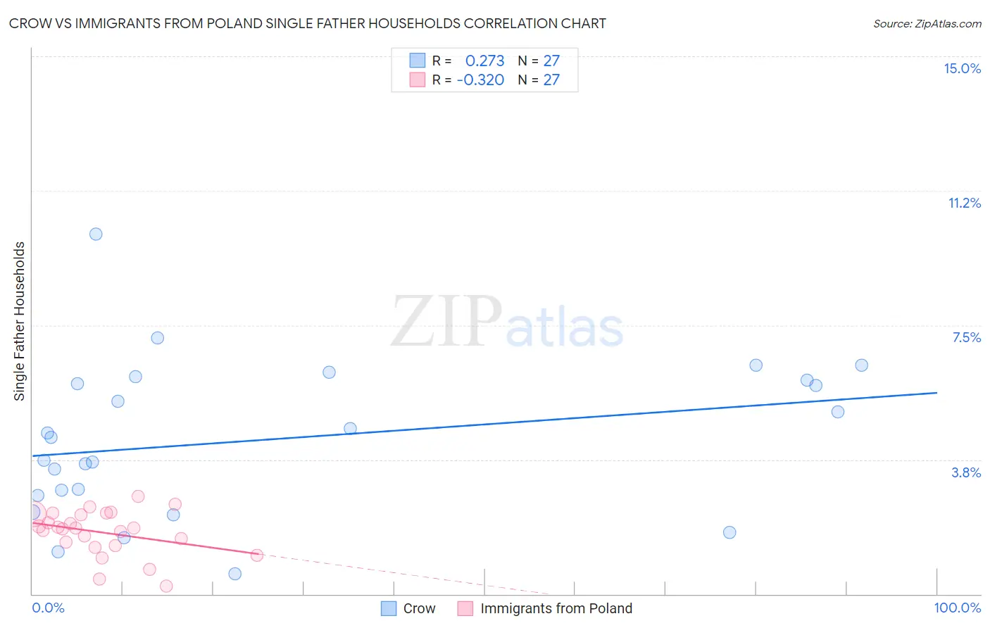 Crow vs Immigrants from Poland Single Father Households