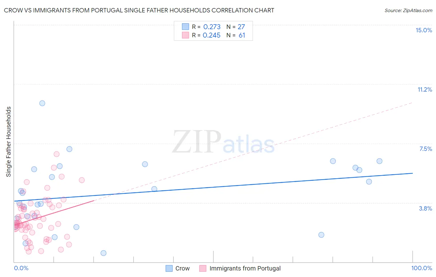 Crow vs Immigrants from Portugal Single Father Households
