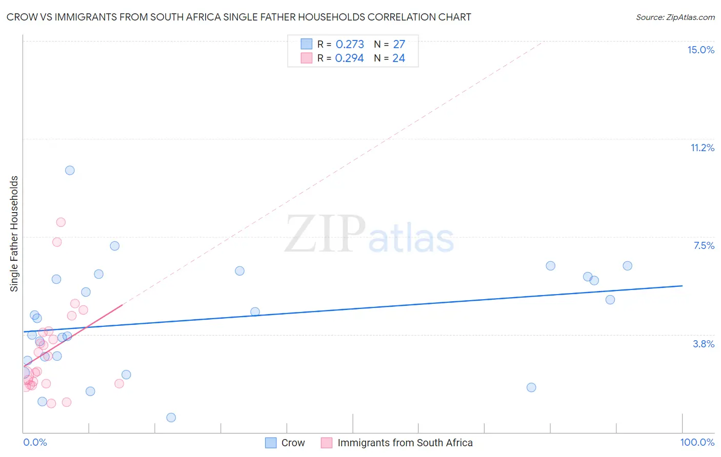 Crow vs Immigrants from South Africa Single Father Households