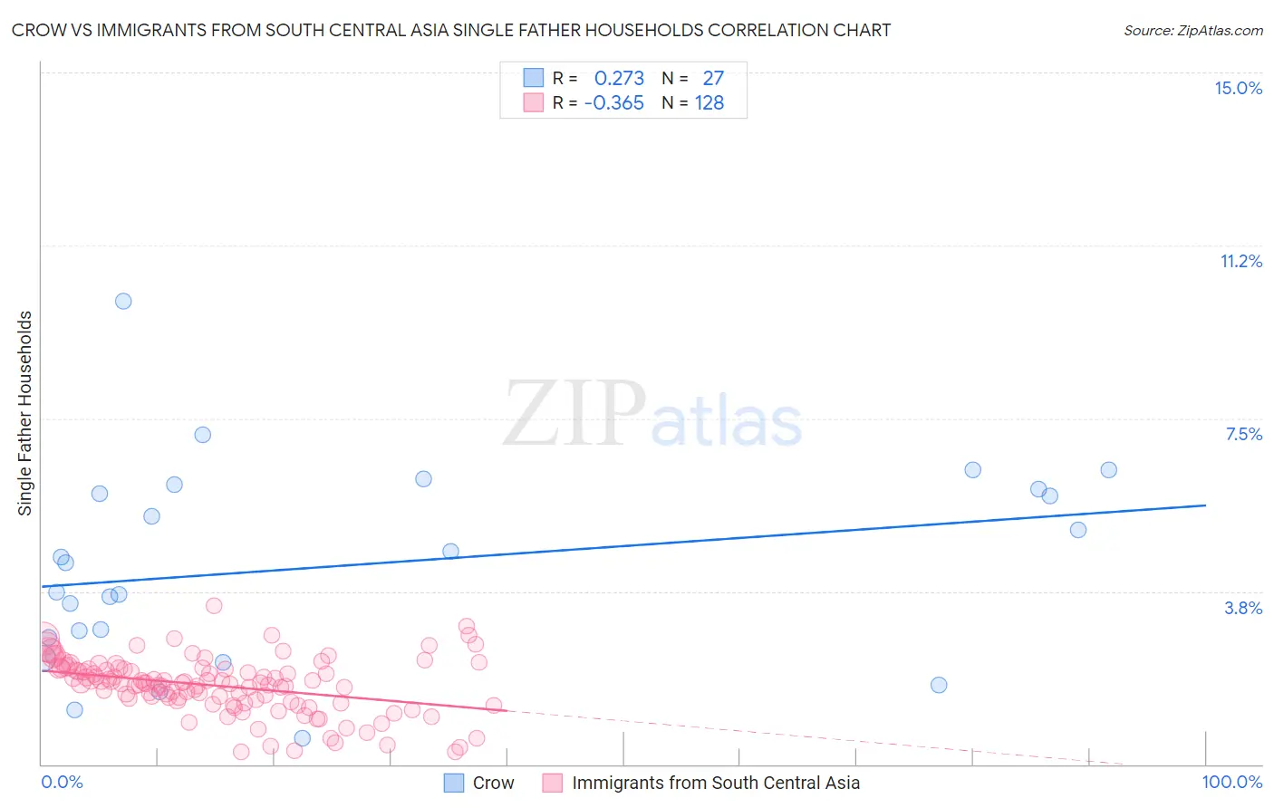 Crow vs Immigrants from South Central Asia Single Father Households