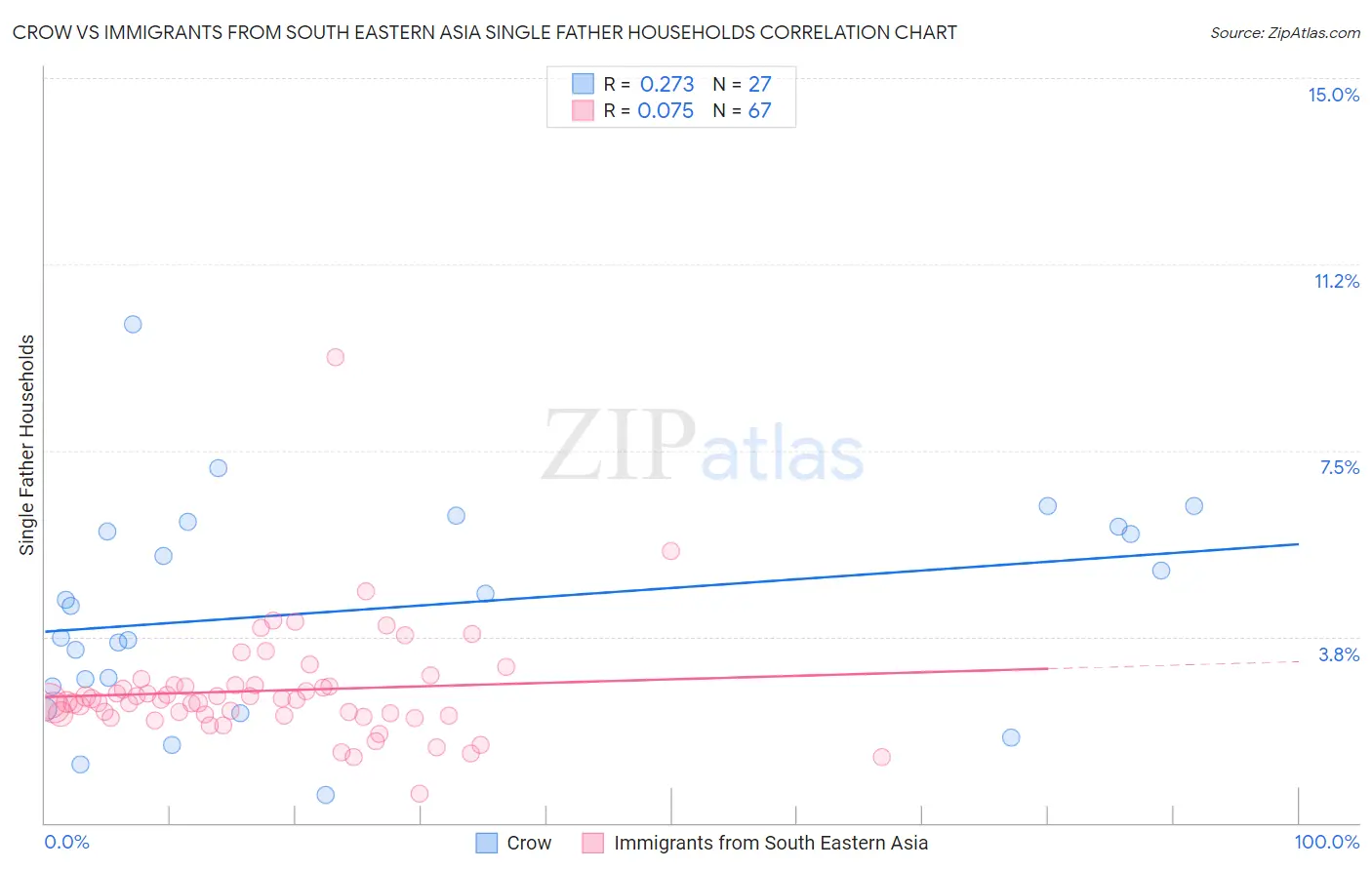 Crow vs Immigrants from South Eastern Asia Single Father Households