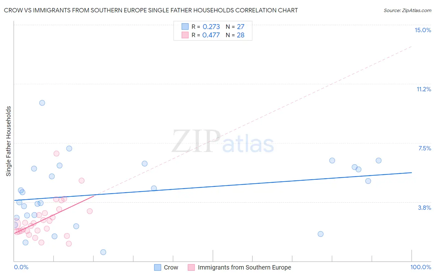 Crow vs Immigrants from Southern Europe Single Father Households