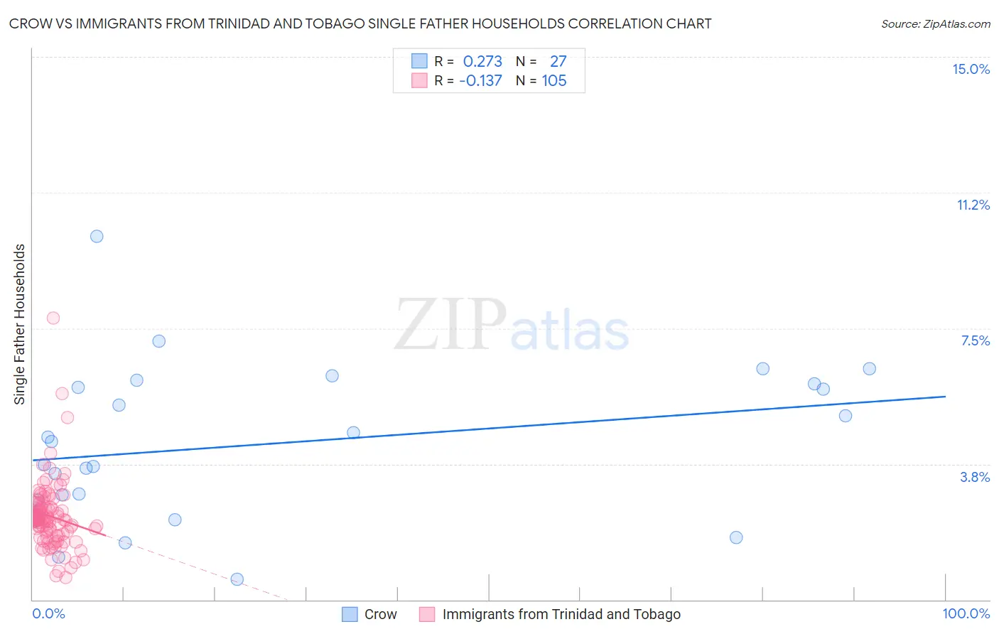 Crow vs Immigrants from Trinidad and Tobago Single Father Households