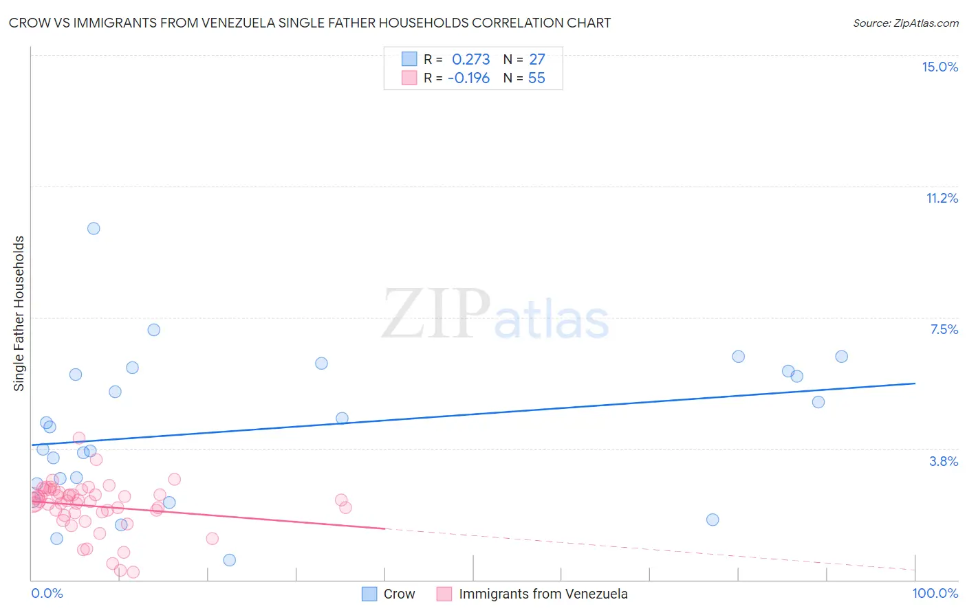 Crow vs Immigrants from Venezuela Single Father Households