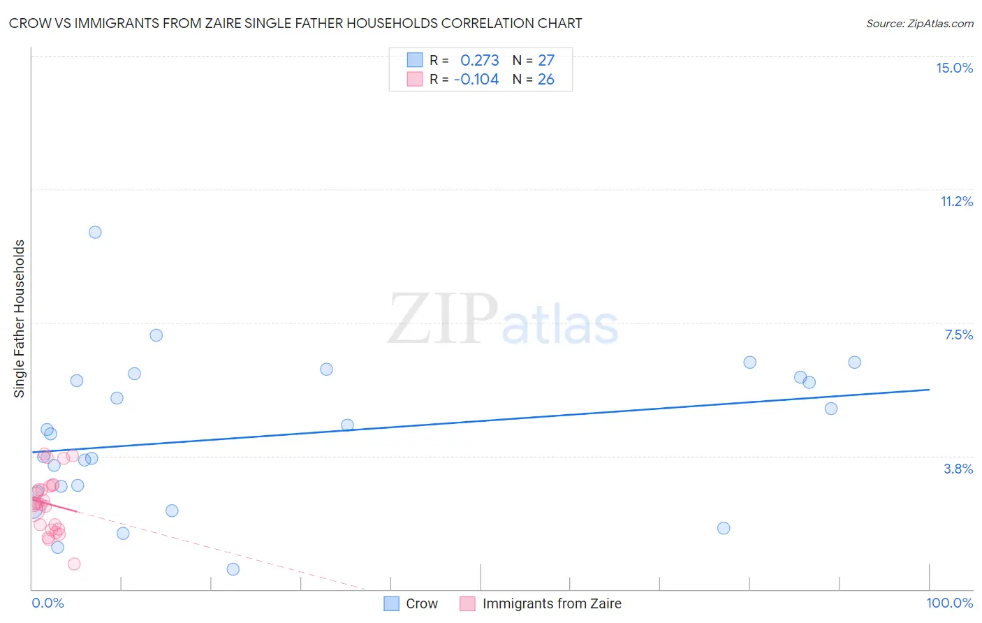 Crow vs Immigrants from Zaire Single Father Households