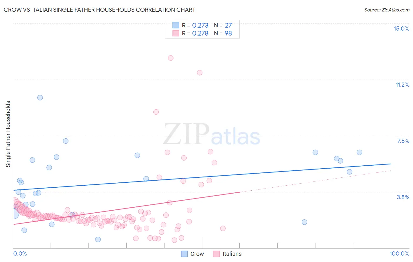 Crow vs Italian Single Father Households