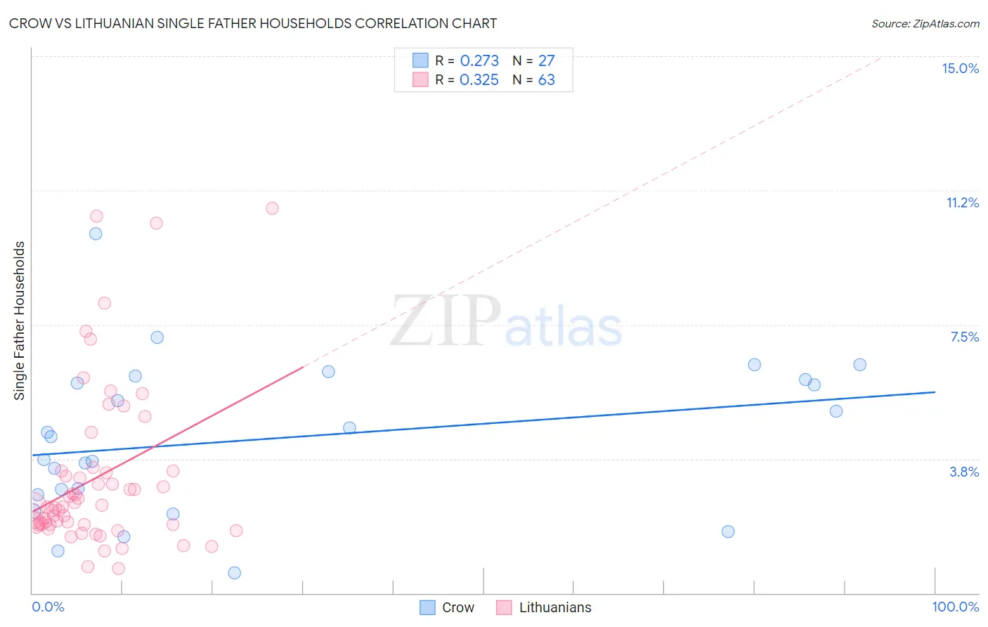 Crow vs Lithuanian Single Father Households
