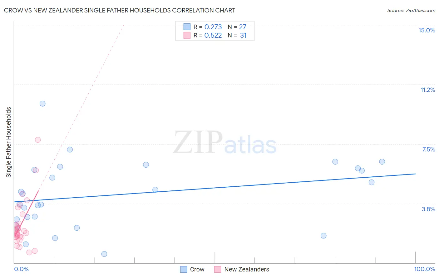 Crow vs New Zealander Single Father Households