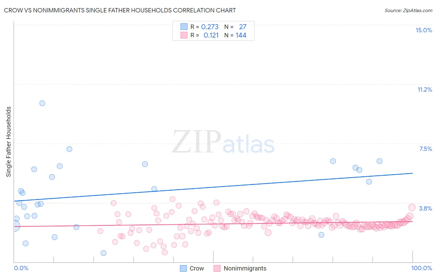 Crow vs Nonimmigrants Single Father Households