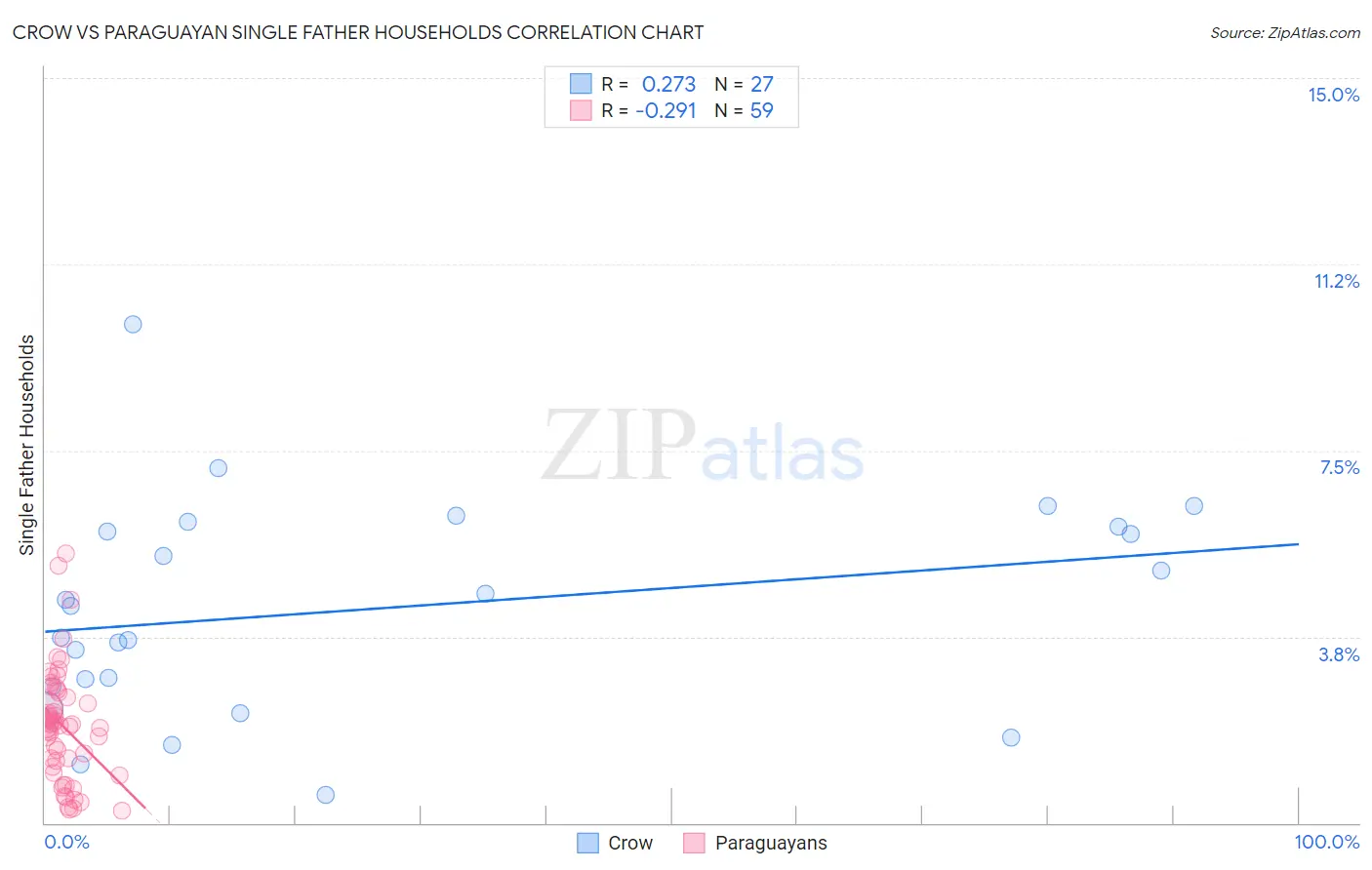 Crow vs Paraguayan Single Father Households