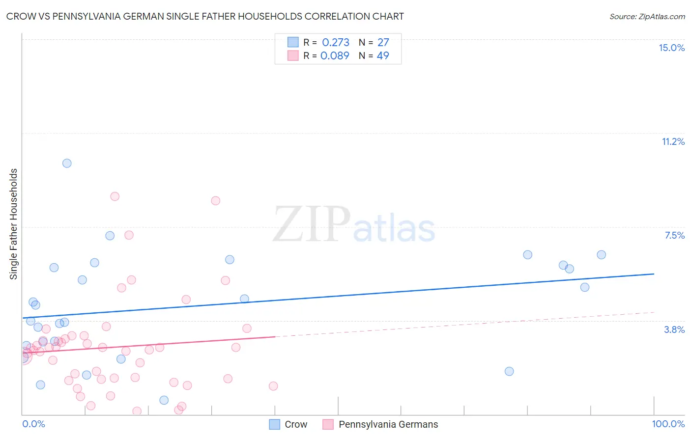 Crow vs Pennsylvania German Single Father Households