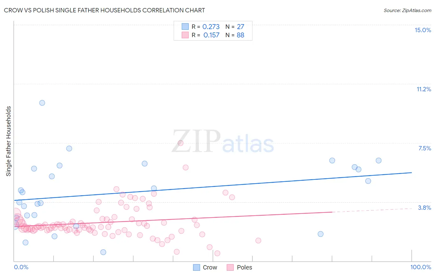 Crow vs Polish Single Father Households