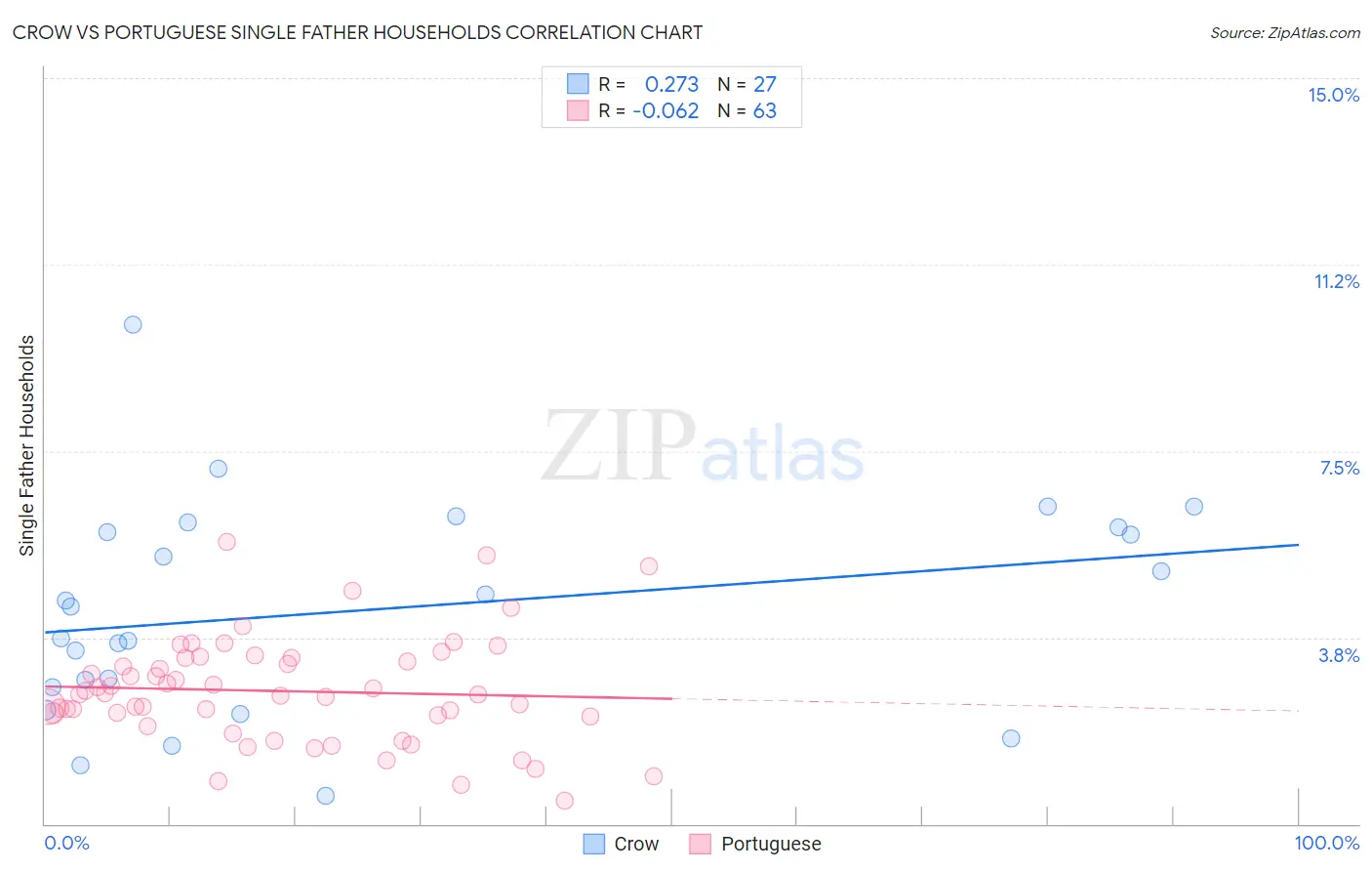 Crow vs Portuguese Single Father Households