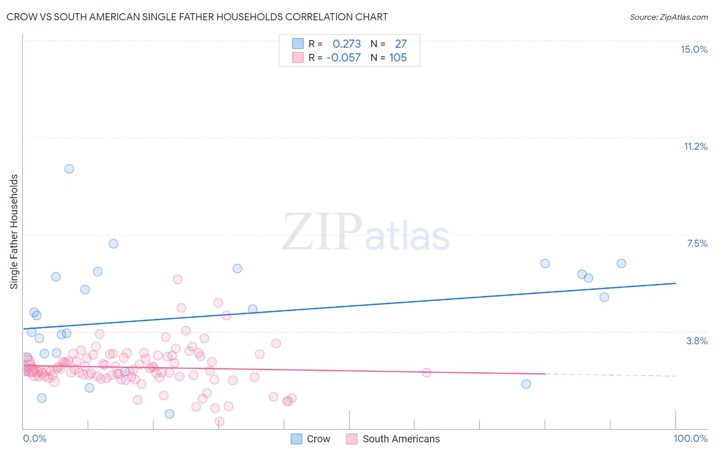 Crow vs South American Single Father Households