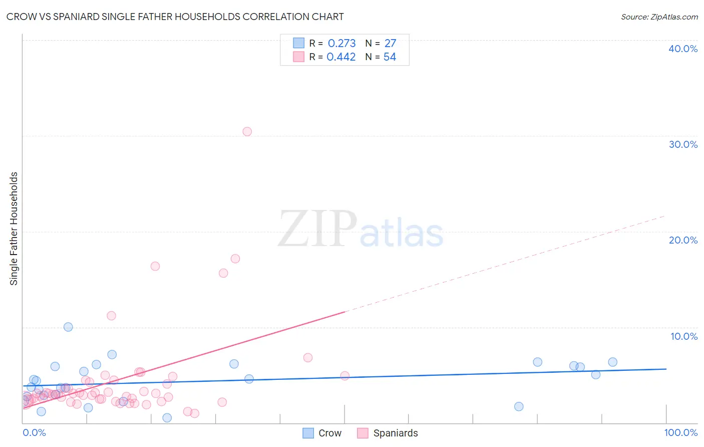 Crow vs Spaniard Single Father Households