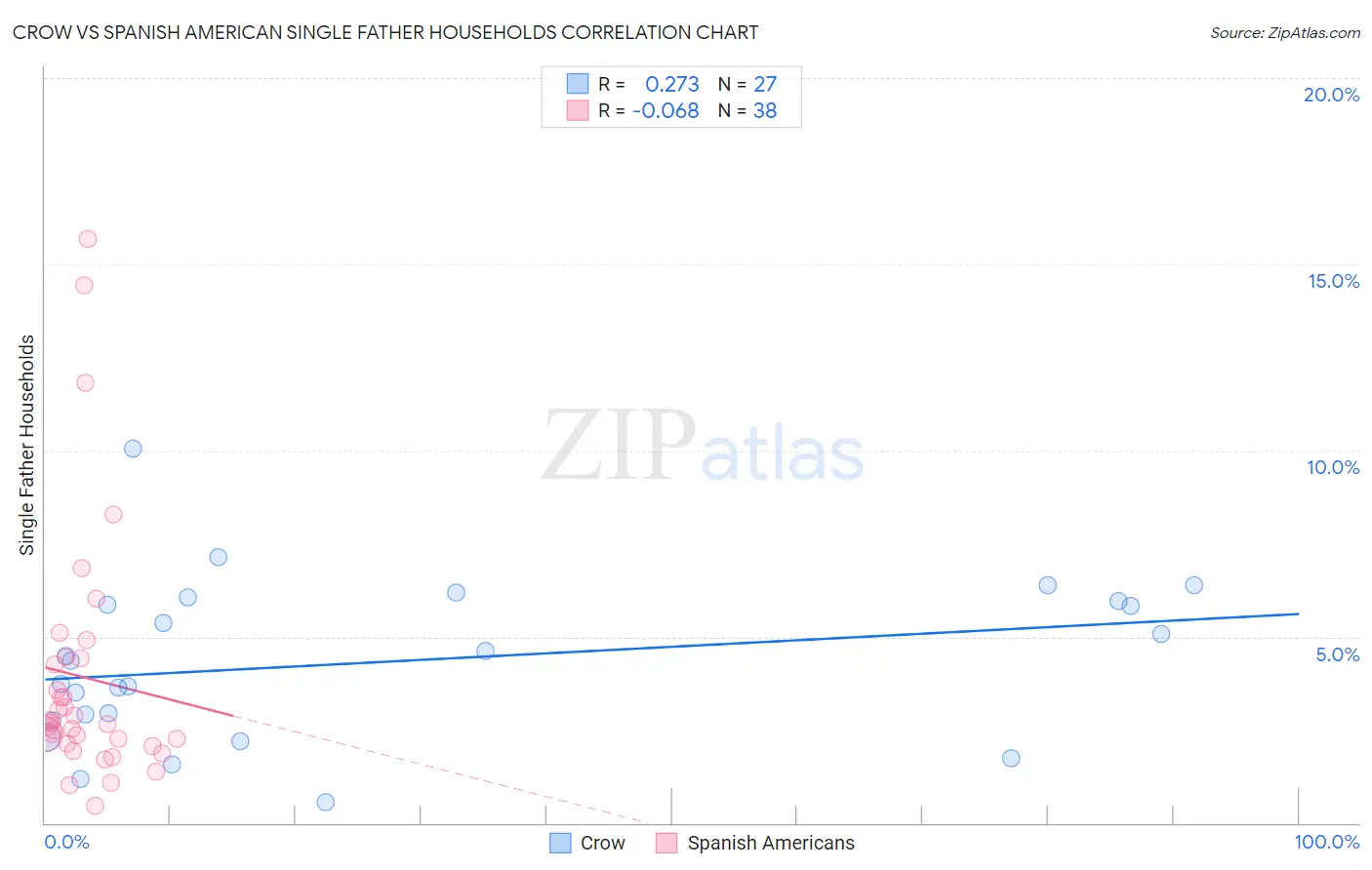 Crow vs Spanish American Single Father Households